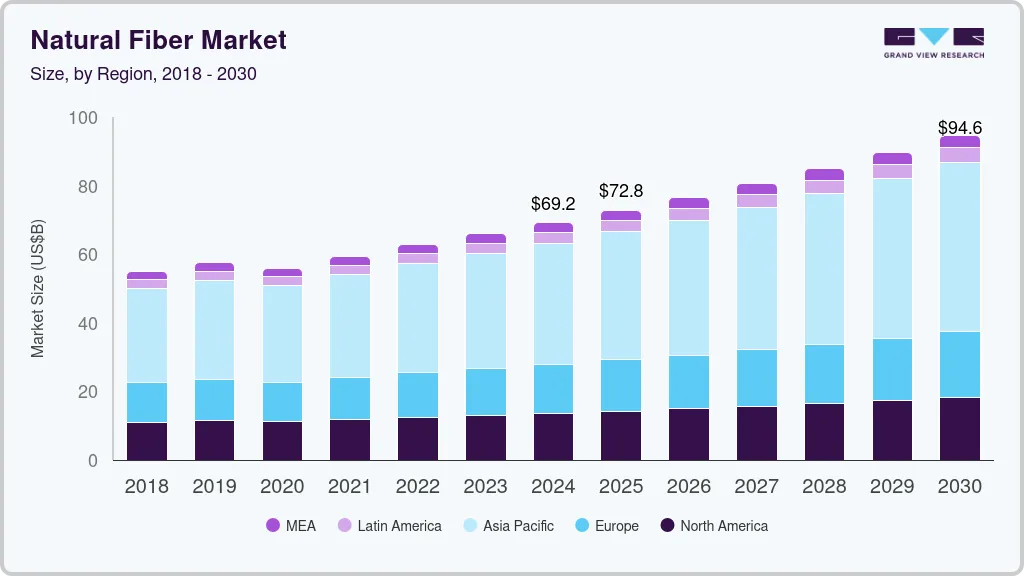 Natural fiber market size by region, and growth forecast (2025-2030) Natural fiber market size by region, and growth forecast (2025-2030)