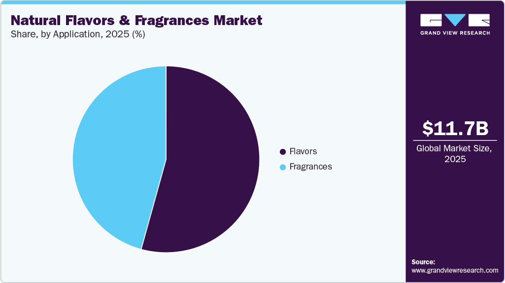 Natural Flavors & Fragrances Market Share