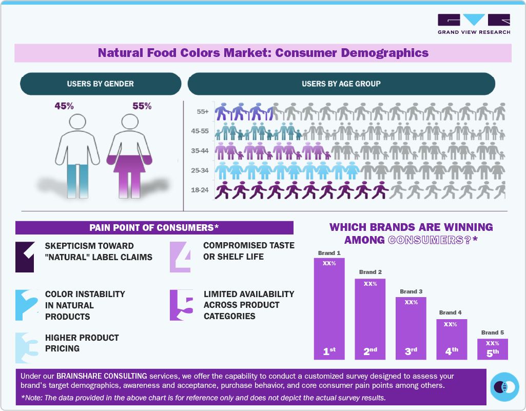 Natural Food Colors Market Consumer Demographics Natural Food Colors Market Consumer Demographics