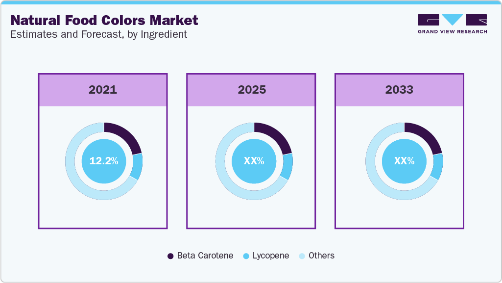 Natural Food Colors Market Estimates and Forecast, by Ingredients Natural Food Colors Market Estimates and Forecast, by Ingredients