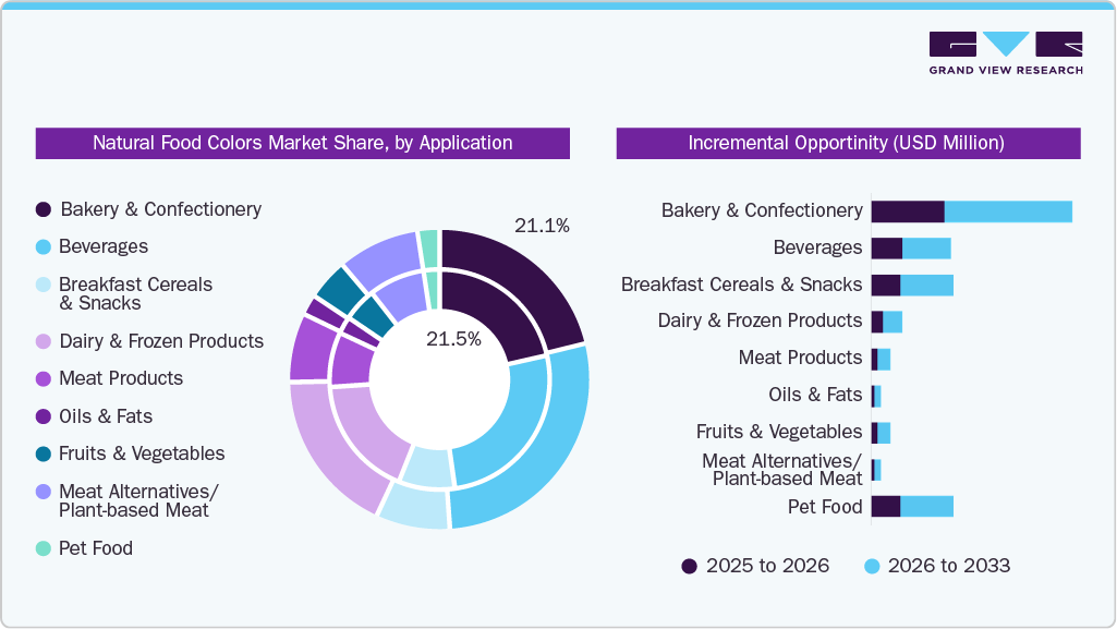Natural Food Colors Market Share, by Application Natural Food Colors Market Share, by Application