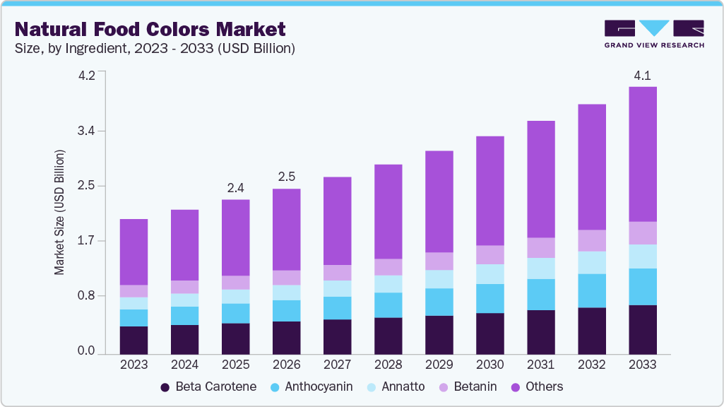 Natural food colors market size and growth forecast (2023-2033) Natural food colors market size and growth forecast (2023-2033)
