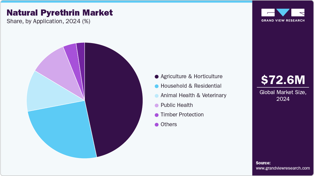 Natural Pyrethrin Market Share