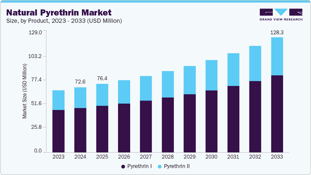 Natural pyrethrin market size and growth forecast (2023-2033)