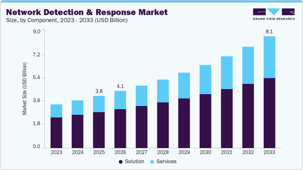 Network detection and response market size and growth forecast (2023-2033)