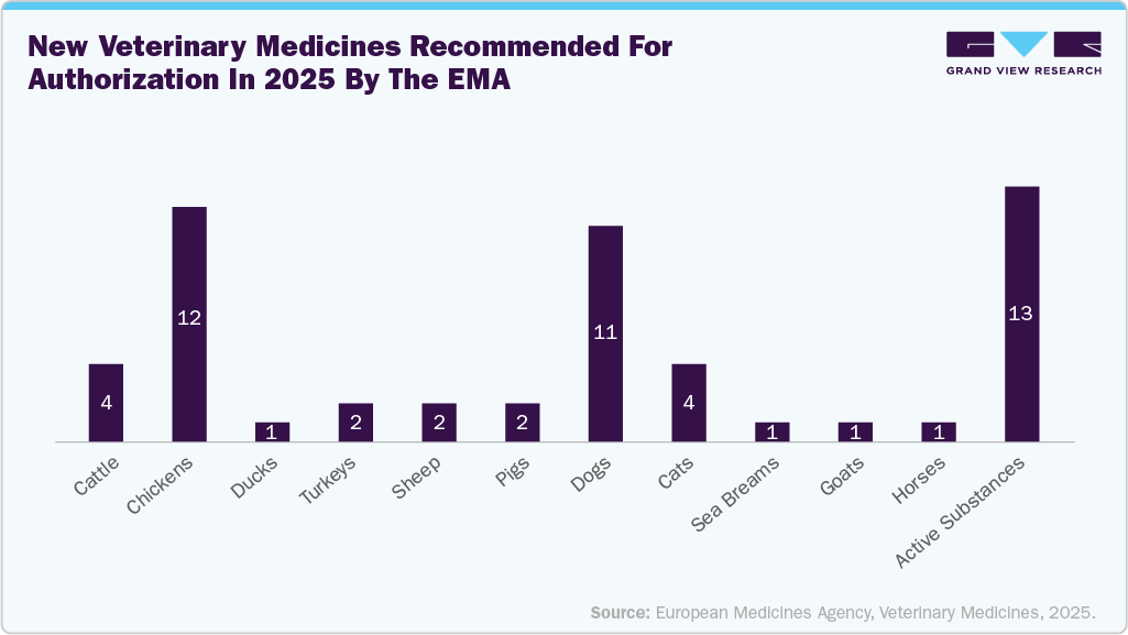 New veterinary medicines recommended for authorization in 2025 by the EMA New veterinary medicines recommended for authorization in 2025 by the EMA