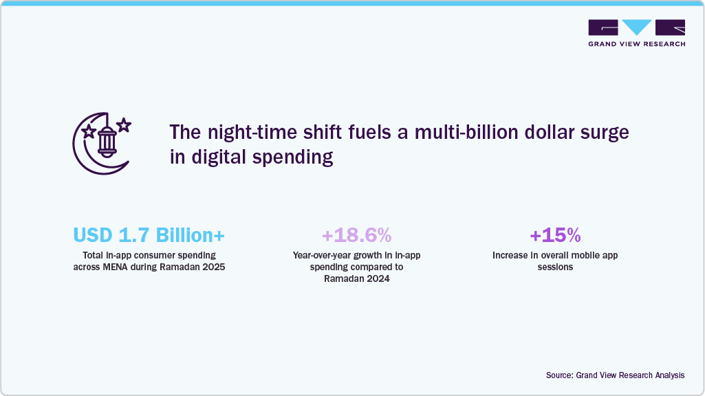 The night-time shift fuels a multi-billion dollar surge in digital spending The night-time shift fuels a multi-billion dollar surge in digital spending