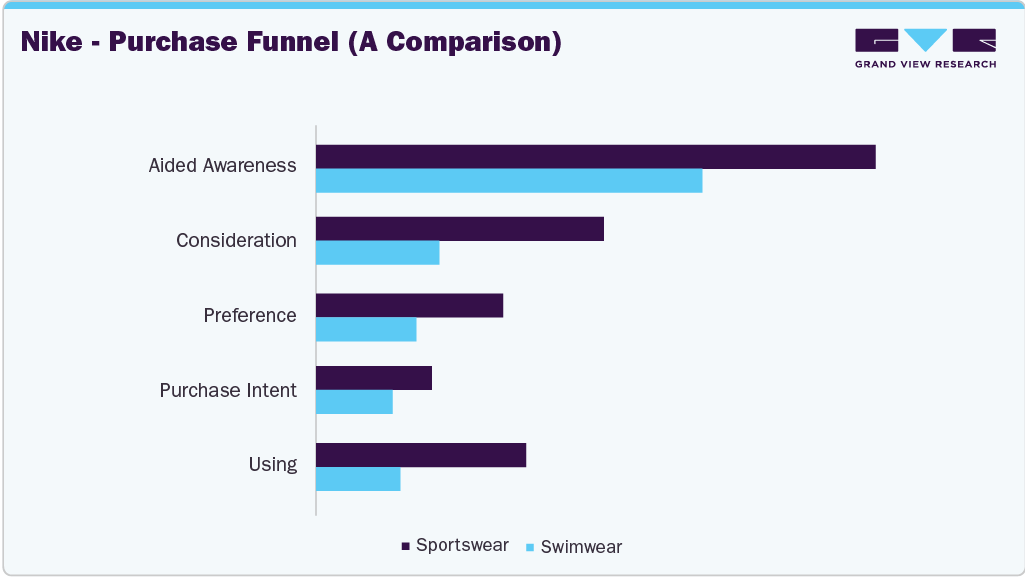 Nike (A Comparison) - Purchase Funnel (US Swimwear) Nike (A Comparison) - Purchase Funnel (US Swimwear)