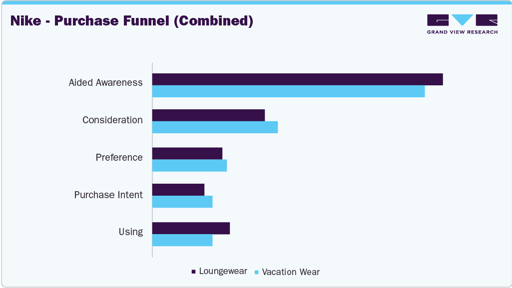 Nike - Purchase Funnel (Combined) Nike - Purchase Funnel (Combined)