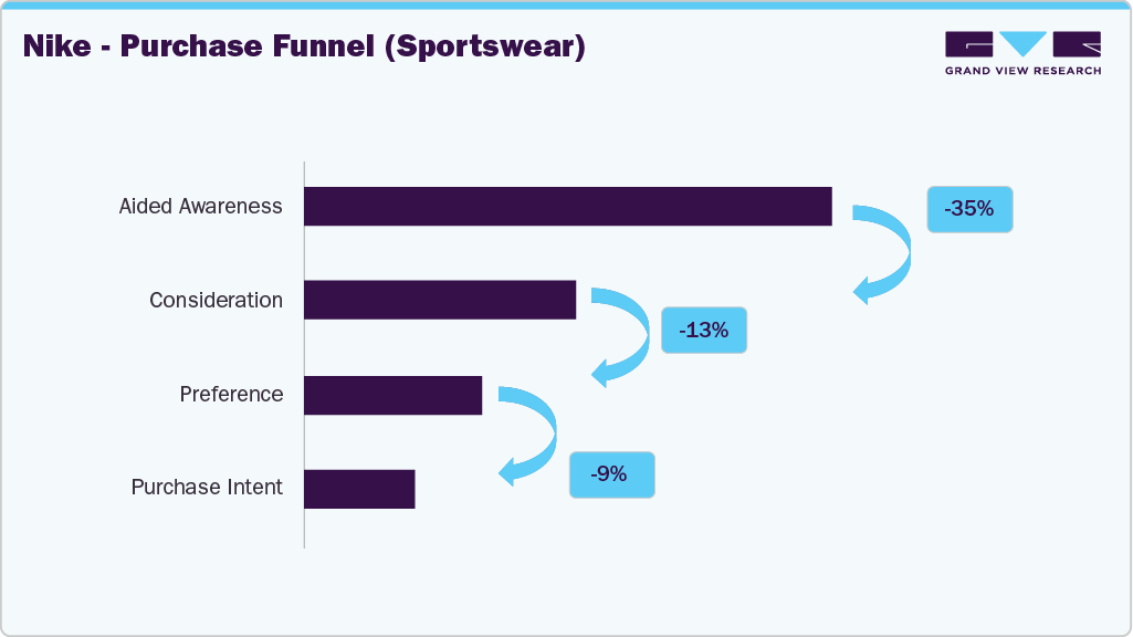 Nike - Purchase Funnel (US Sportswear) Nike - Purchase Funnel (US Sportswear)