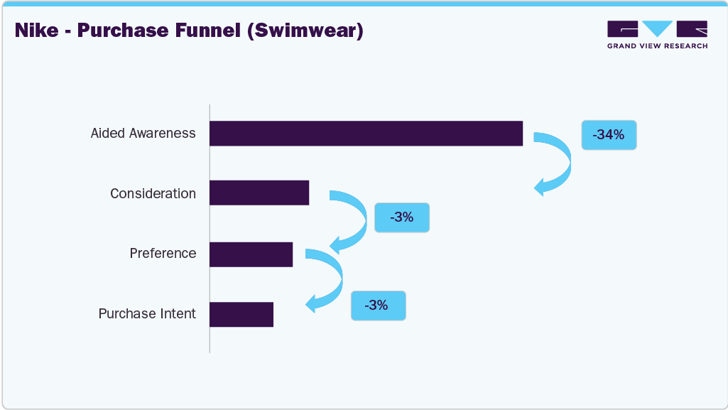 Nike - Purchase Funnel (US Swimwear) Nike - Purchase Funnel (US Swimwear)