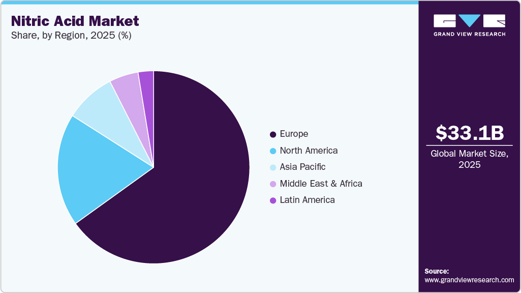 Nitric Acid Market Share Nitric Acid Market Share