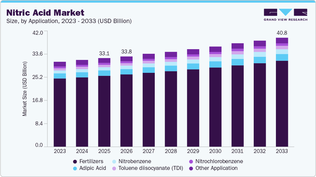 Nitric acid market size and growth forecast (2023-2033) Nitric acid market size and growth forecast (2023-2033)