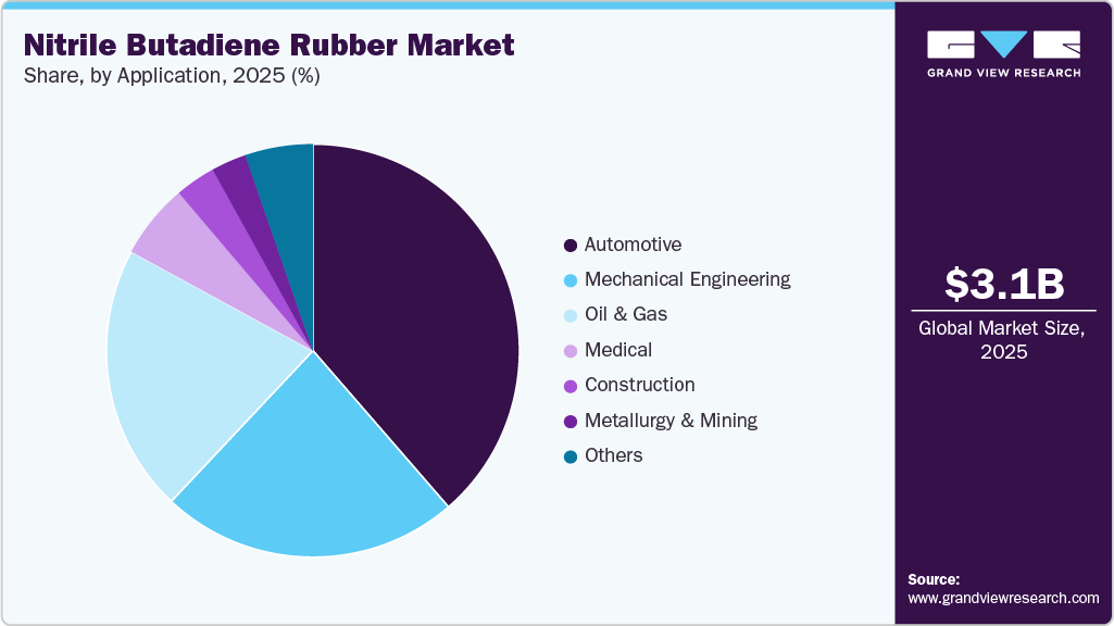 Nitrile Butadiene Rubber Market Share Nitrile Butadiene Rubber Market Share