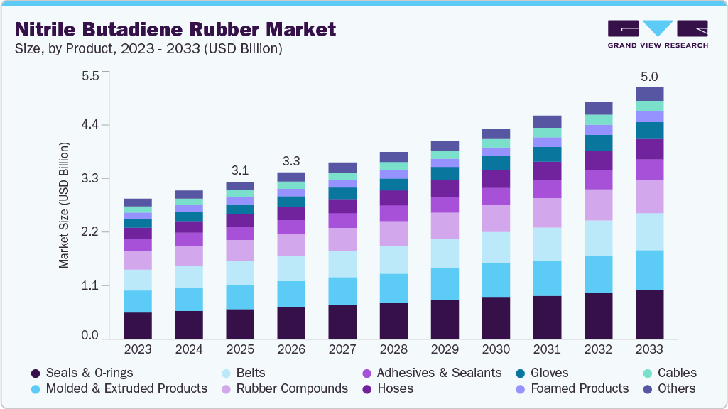 Nitrile butadiene rubber market size and growth forecast (2023-2033) Nitrile butadiene rubber market size and growth forecast (2023-2033)