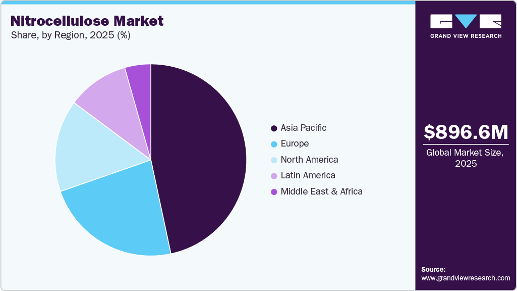 Nitrocellulose Market Share Nitrocellulose Market Share