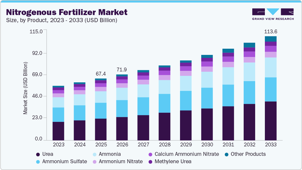 Nitrogenous fertilizer market size and growth forecast (2023-2033) Nitrogenous fertilizer market size and growth forecast (2023-2033)
