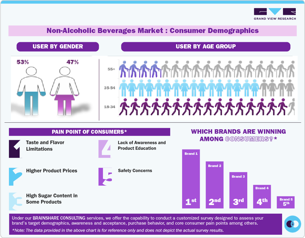 Non-Alcoholic Beverages Market Consumer Demographics Non-Alcoholic Beverages Market Consumer Demographics