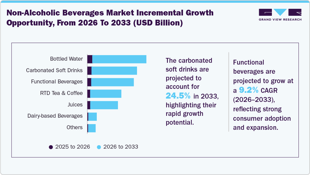 Non-Alcoholic Beverages Market Incremental Growth Opportunity, From 2026 To 2033 (USD Billion) Non-Alcoholic Beverages Market Incremental Growth Opportunity, From 2026 To 2033 (USD Billion)