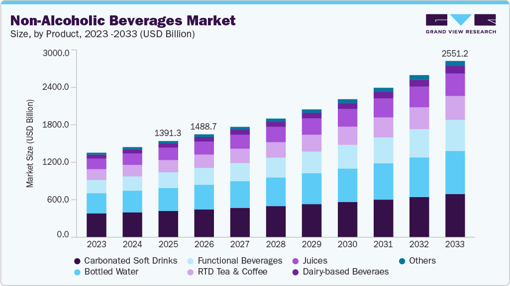 Non-alcoholic beverages market size and growth forecast (2023-2033) Non-alcoholic beverages market size and growth forecast (2023-2033)