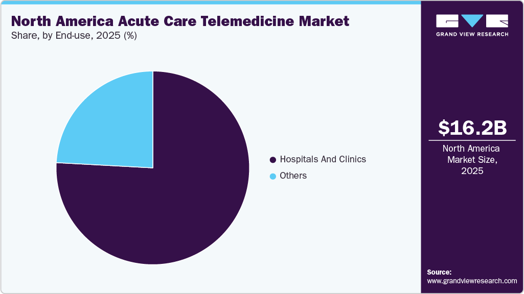 North America Acute Care Telemedicine Market Share North America Acute Care Telemedicine Market Share