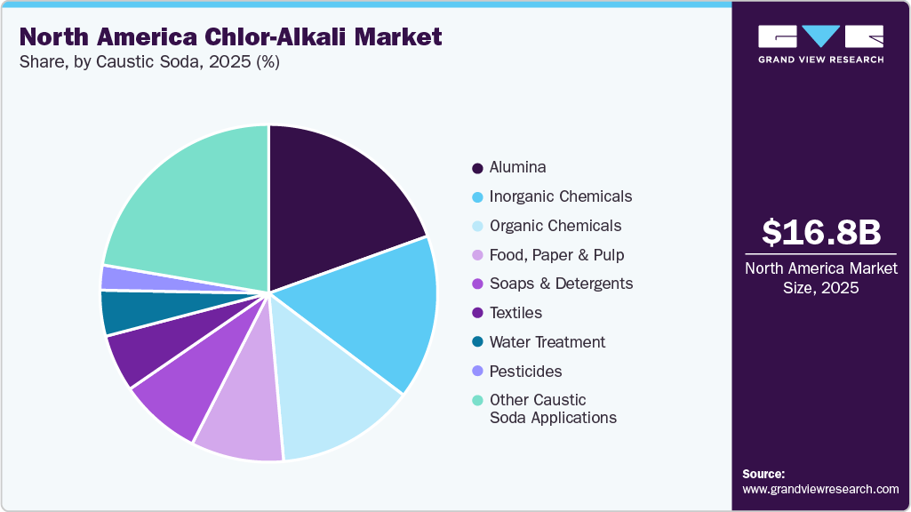 North America Chlor-Alkali Market Share North America Chlor-Alkali Market Share