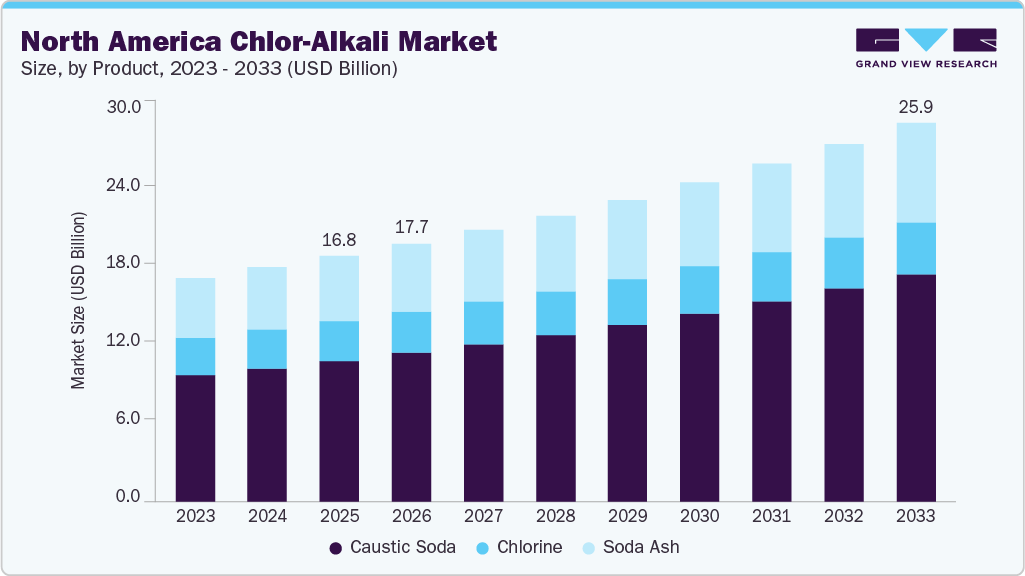 North America chlor-alkali market size and growth forecast (2023-2033) North America chlor-alkali market size and growth forecast (2023-2033)