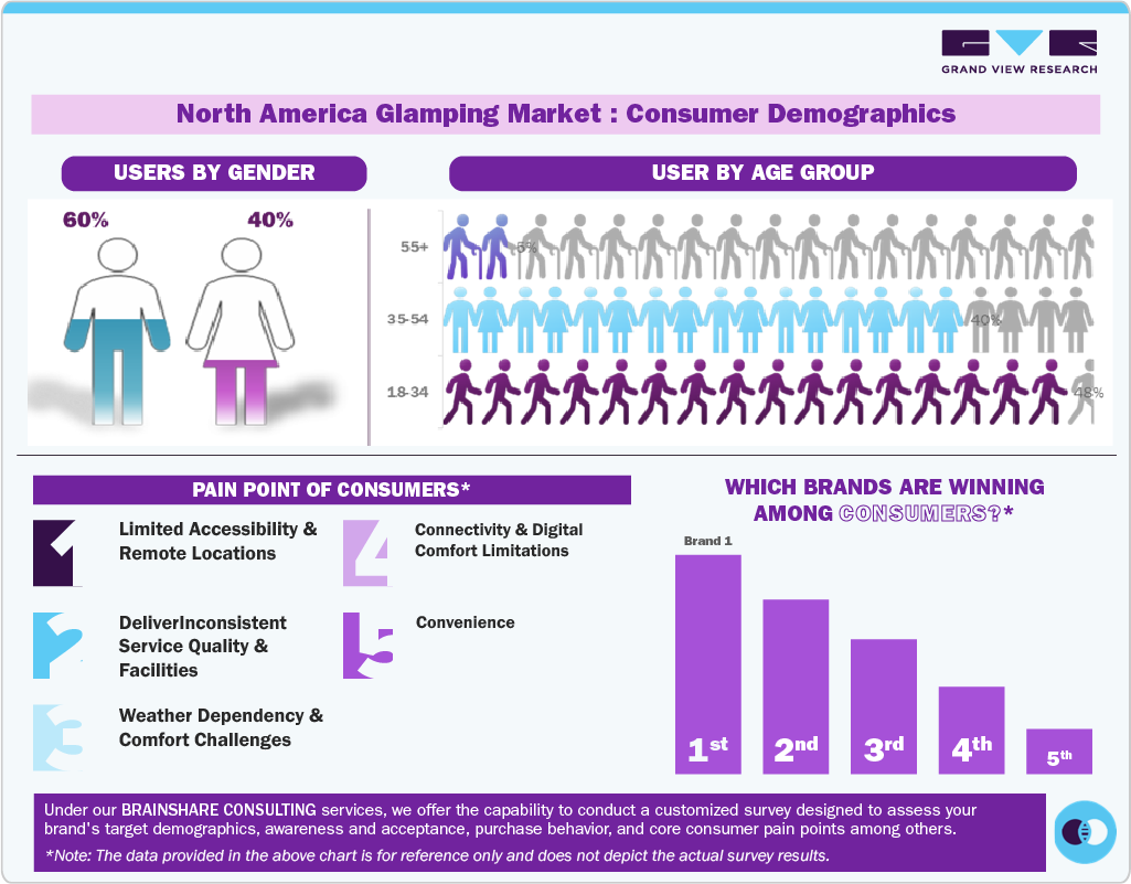 North America Glamping Market: Consumer Demographics North America Glamping Market: Consumer Demographics