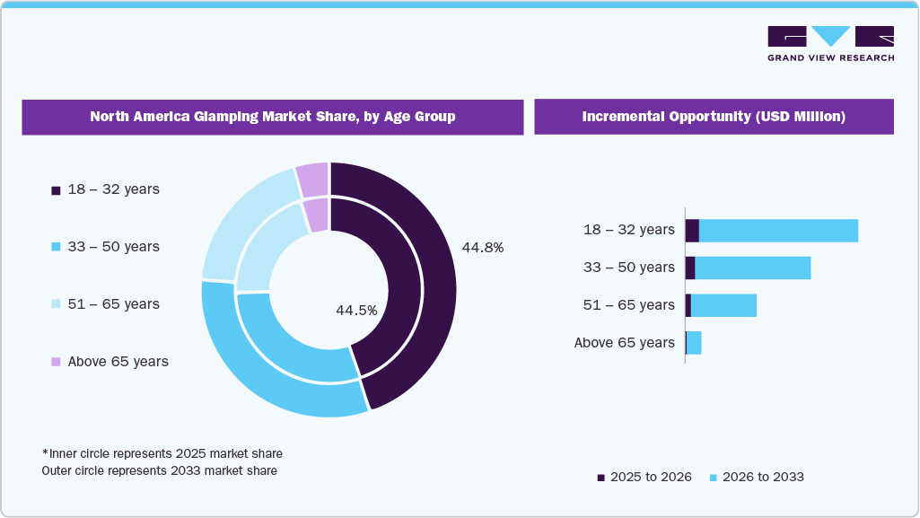 North America Glamping Market Share By Age Group North America Glamping Market Share By Age Group