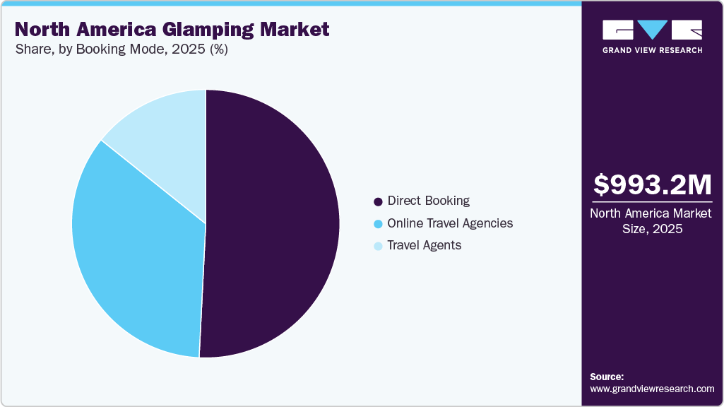 North America Glamping Market Share North America Glamping Market Share