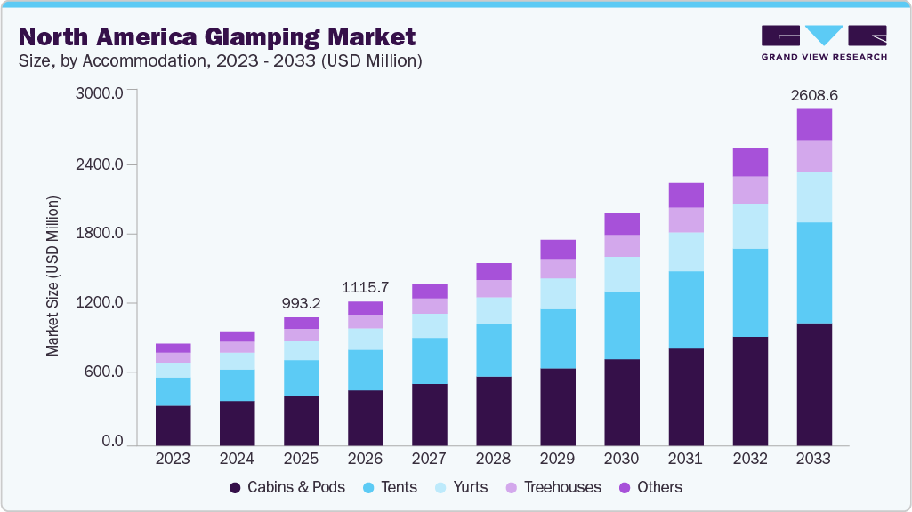 North America glamping market size and growth forecast (2023-2033) North America glamping market size and growth forecast (2023-2033)