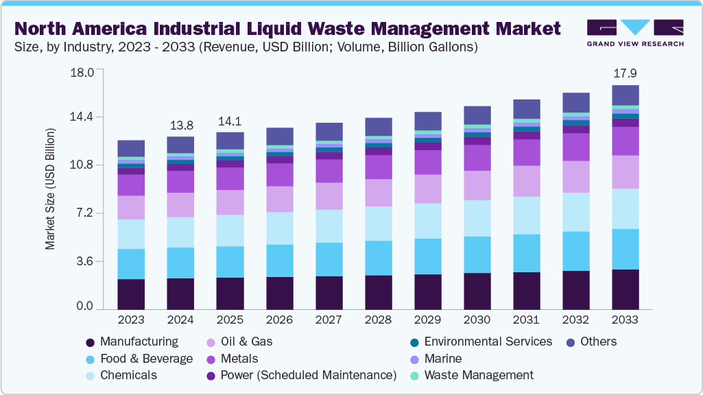 North America industrial liquid waste management market size and growth forecast (2023-2033) North America Industrial Liquid Waste Management market size and growth forecast (2023-2033)