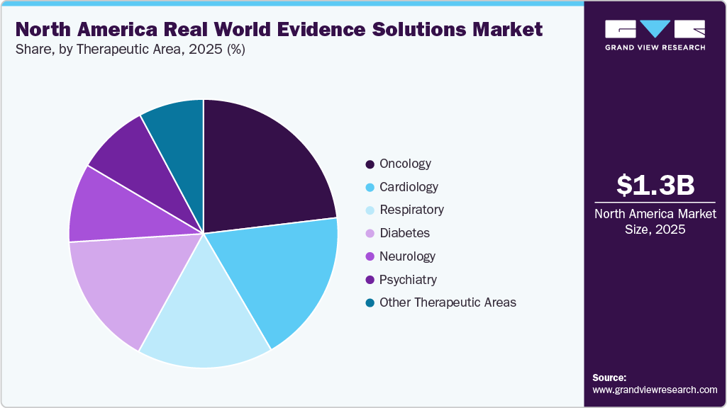 North America Real World Evidence Solutions Market Share