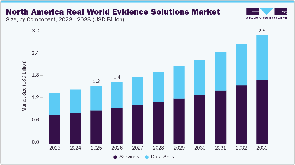 North America real world evidence solutions market size and growth forecast (2023-2033)