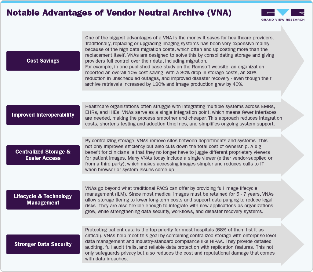 Notable Advantages of Vendor Neutral Archive (VNA) Notable Advantages of Vendor Neutral Archive (VNA)