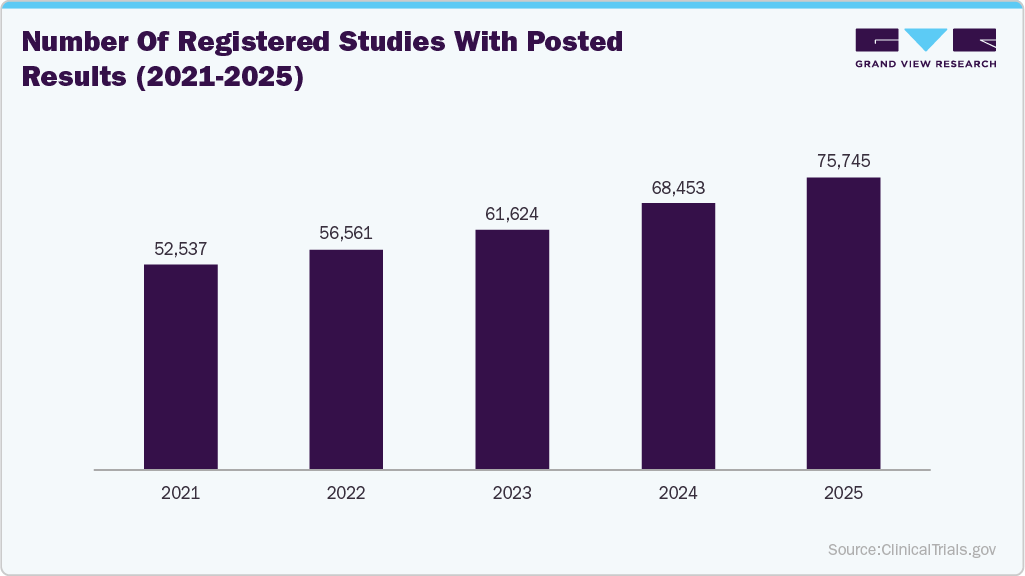 Number of Registered Studies With Posted Results (2021-2025)