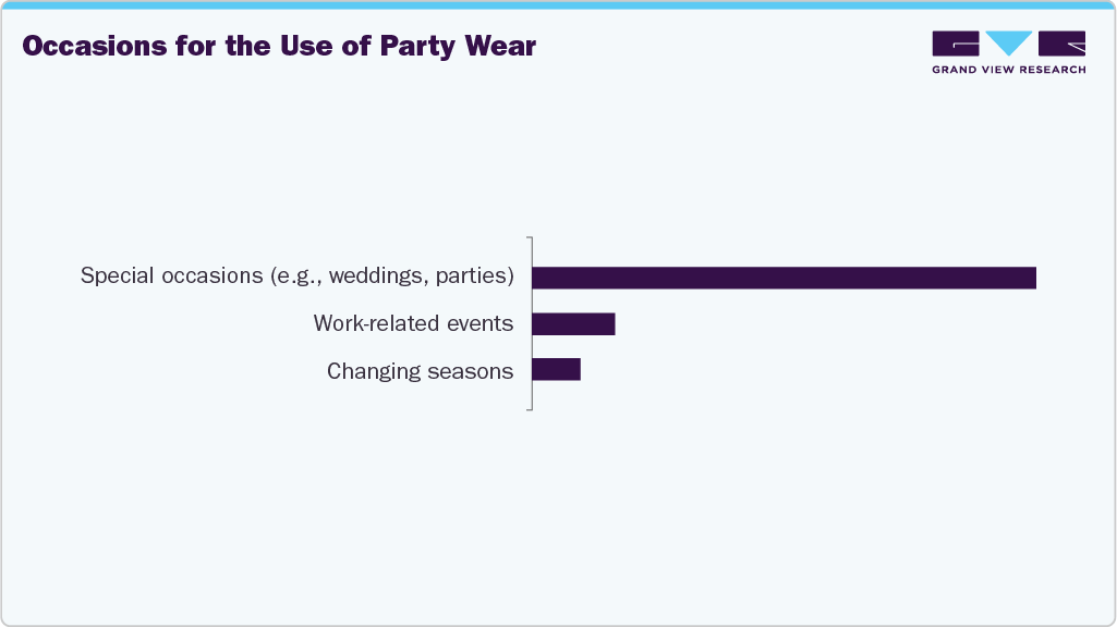 Occasions For The Use Of U.S. Party Wear Occasions For The Use Of U.S. Party Wear