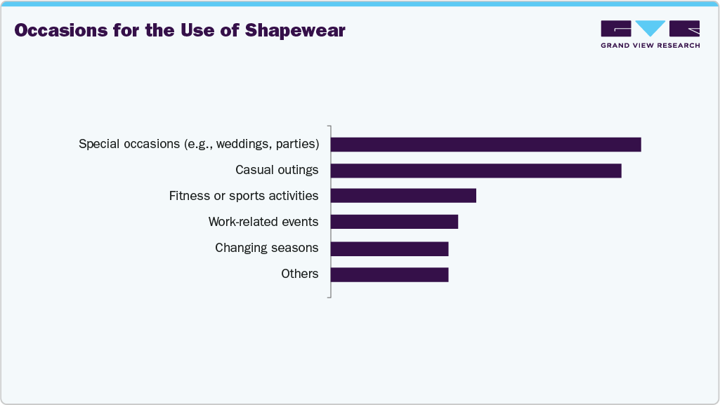 Occasions For The Use Of U.S. Shapewear Occasions For The Use Of U.S. Shapewear