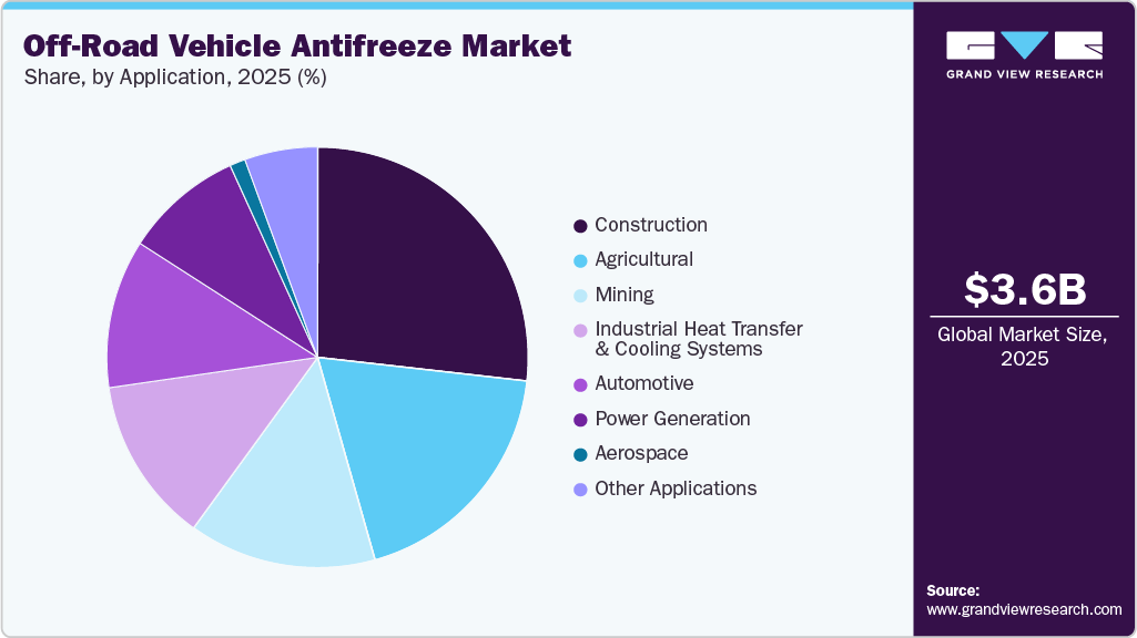 Off-Road Vehicle Antifreeze Market Share Off-Road Vehicle Antifreeze Market Share