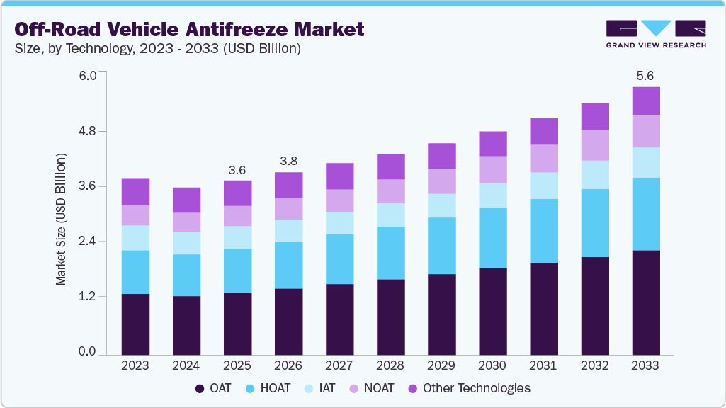 Off-road vehicle antifreeze market size and growth forecast (2023-2033) Off-road vehicle antifreeze market size and growth forecast (2023-2033)