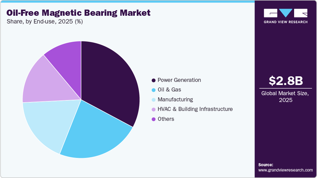 Oil-free Magnetic Bearing Market Share Oil-free Magnetic Bearing Market Share
