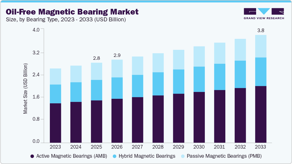 Oil-free magnetic bearing market size and growth forecast (2023-2033) Oil-free magnetic bearing market size and growth forecast (2023-2033)