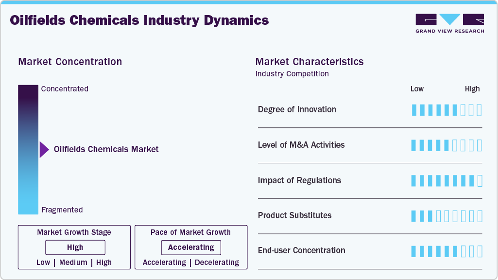 Oilfields Chemicals Industry Dynamics Oilfields Chemicals Industry Dynamics