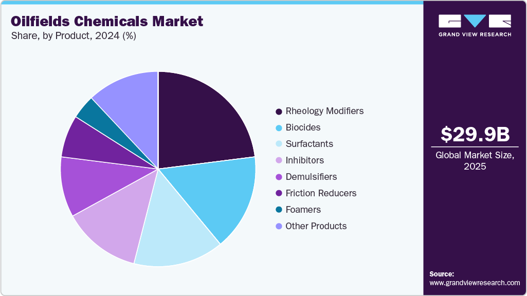 Oilfields Chemicals Market Share Oilfields Chemicals Market Share