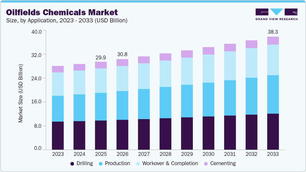 Oilfields chemicals market size and growth forecast (2023-2033) Oilfields chemicals market size and growth forecast (2023-2033)