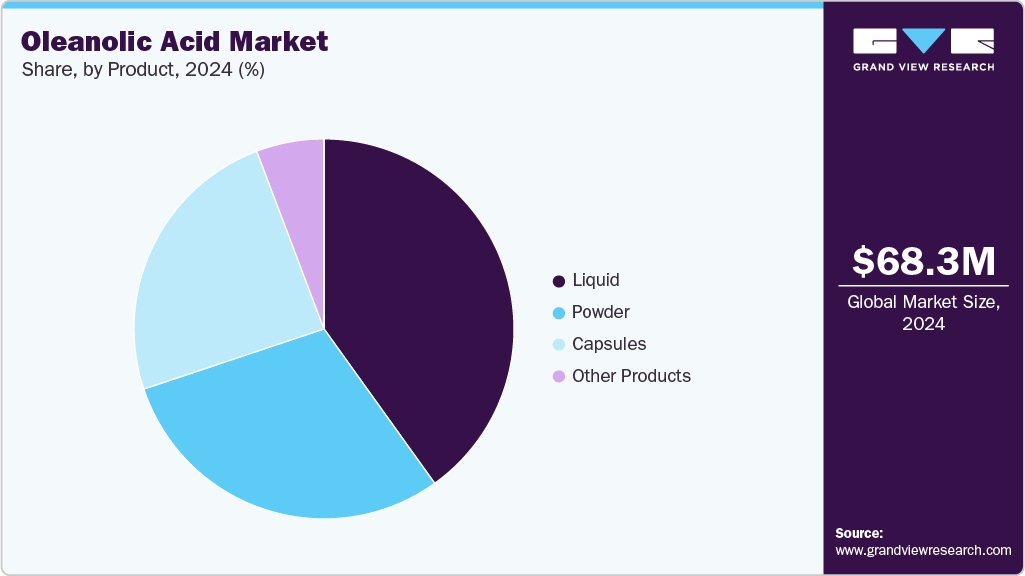 Oleanolic Acid Market Share Oleanolic Acid Market Share