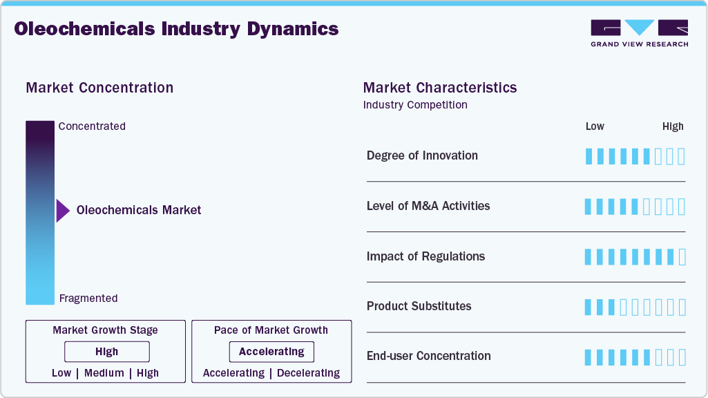 Oleochemicals Industry Dynamics Oleochemicals Industry Dynamics