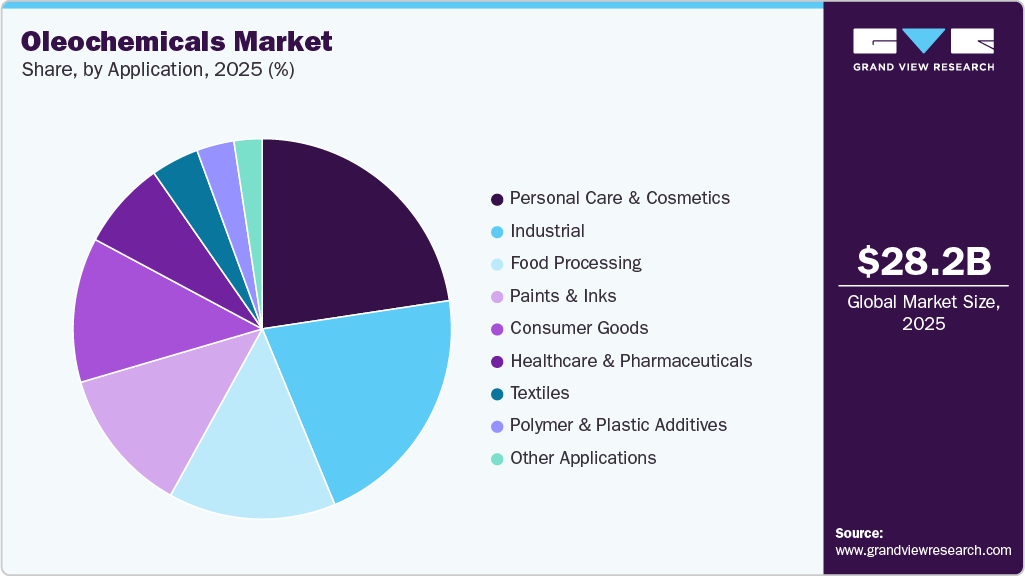 Oleochemicals Market Share Oleochemicals Market Share