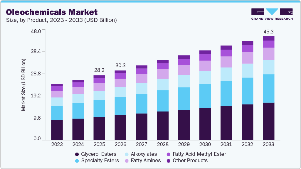 Oleochemicals market size and growth forecast (2023-2033) Oleochemicals market size and growth forecast (2023-2033)