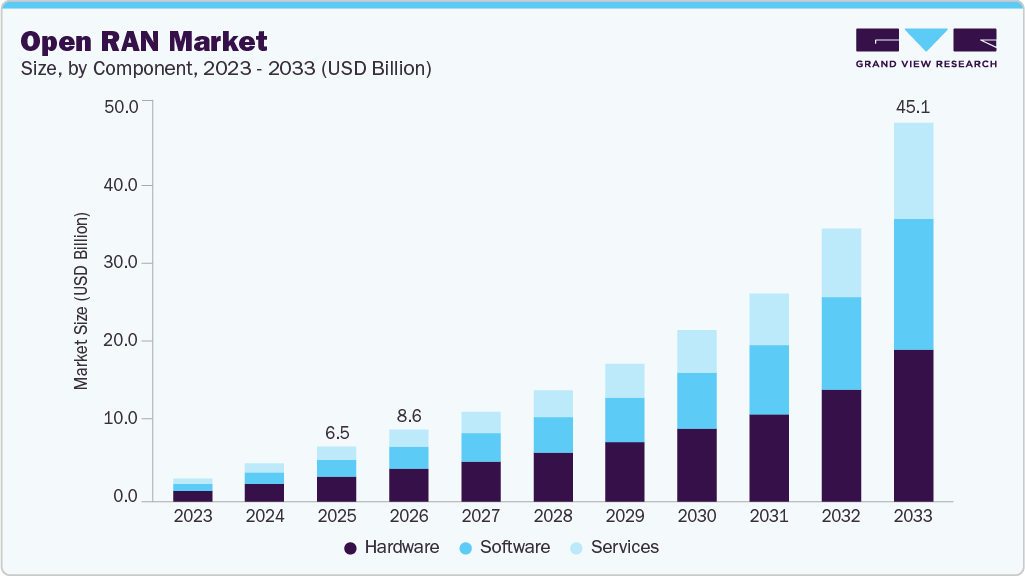 Open RAN market size and growth forecast (2023-2033)